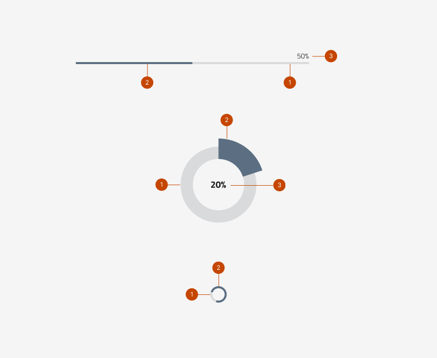 Gli elementi che formano il progress indicator